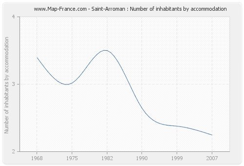 Saint-Arroman : Number of inhabitants by accommodation
