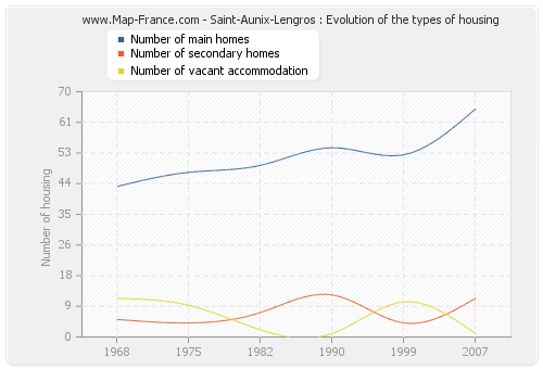 Saint-Aunix-Lengros : Evolution of the types of housing