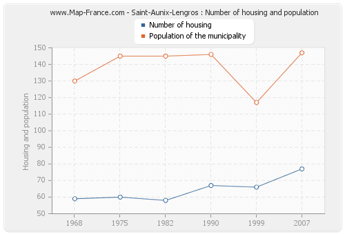 Saint-Aunix-Lengros : Number of housing and population