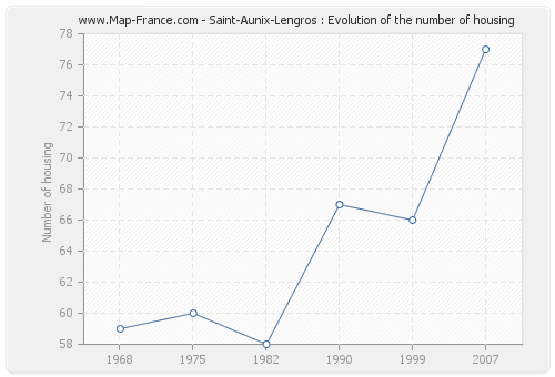 Saint-Aunix-Lengros : Evolution of the number of housing