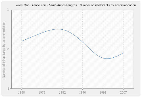 Saint-Aunix-Lengros : Number of inhabitants by accommodation