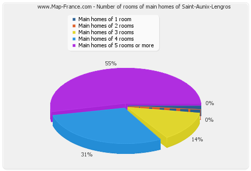 Number of rooms of main homes of Saint-Aunix-Lengros