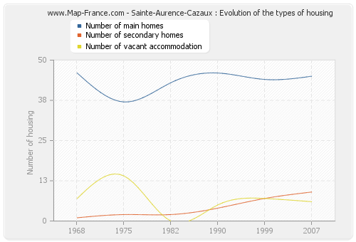 Sainte-Aurence-Cazaux : Evolution of the types of housing