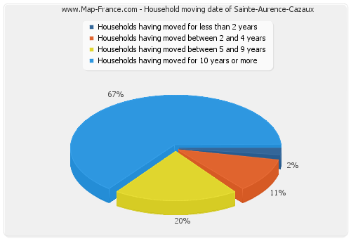 Household moving date of Sainte-Aurence-Cazaux