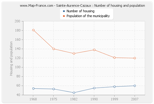 Sainte-Aurence-Cazaux : Number of housing and population