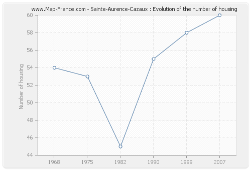 Sainte-Aurence-Cazaux : Evolution of the number of housing