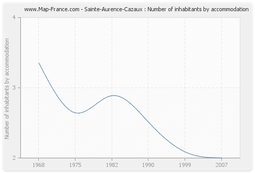 Sainte-Aurence-Cazaux : Number of inhabitants by accommodation