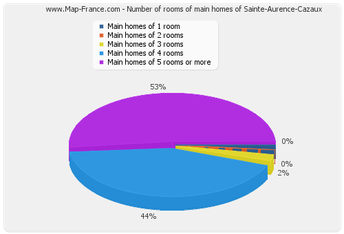 Number of rooms of main homes of Sainte-Aurence-Cazaux
