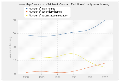 Saint-Avit-Frandat : Evolution of the types of housing