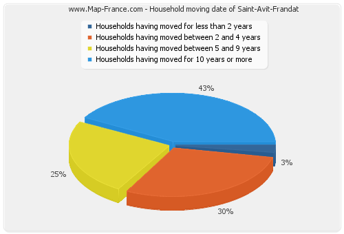 Household moving date of Saint-Avit-Frandat