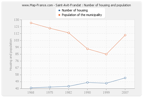 Saint-Avit-Frandat : Number of housing and population