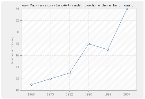 Saint-Avit-Frandat : Evolution of the number of housing