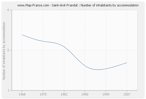 Saint-Avit-Frandat : Number of inhabitants by accommodation