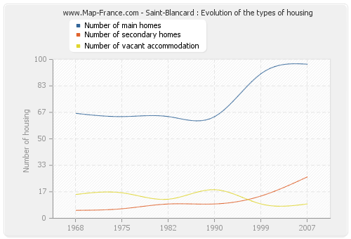 Saint-Blancard : Evolution of the types of housing