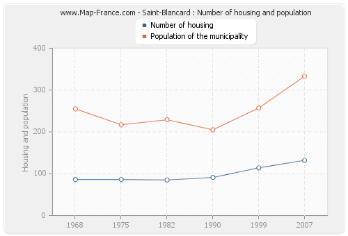 Saint-Blancard : Number of housing and population