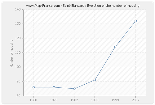 Saint-Blancard : Evolution of the number of housing