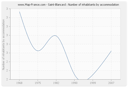 Saint-Blancard : Number of inhabitants by accommodation