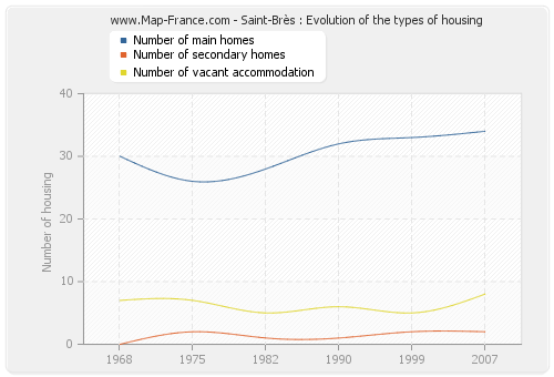 Saint-Brès : Evolution of the types of housing