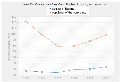 Saint-Brès : Number of housing and population