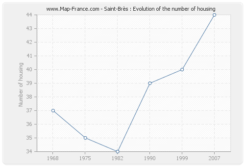 Saint-Brès : Evolution of the number of housing