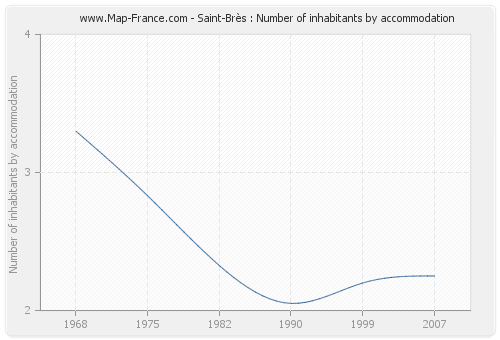 Saint-Brès : Number of inhabitants by accommodation