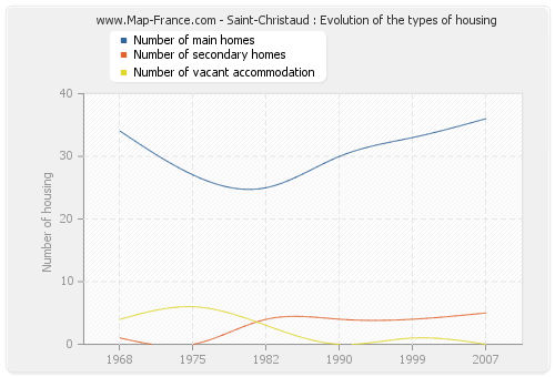 Saint-Christaud : Evolution of the types of housing