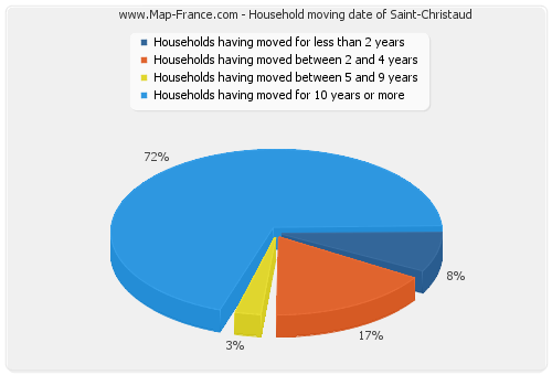 Household moving date of Saint-Christaud