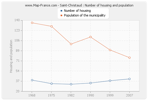 Saint-Christaud : Number of housing and population