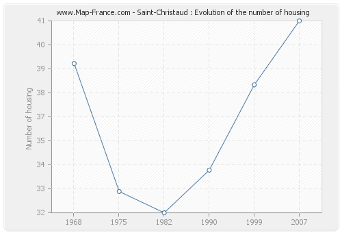 Saint-Christaud : Evolution of the number of housing