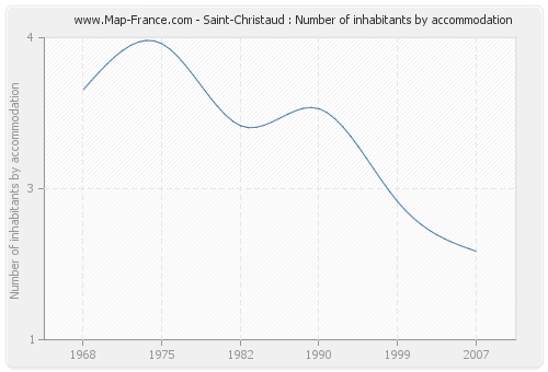 Saint-Christaud : Number of inhabitants by accommodation