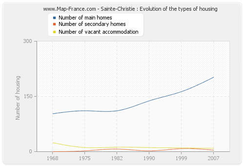 Sainte-Christie : Evolution of the types of housing