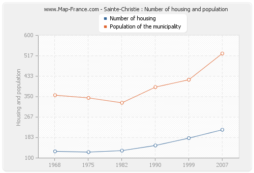 Sainte-Christie : Number of housing and population
