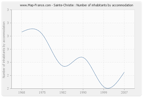 Sainte-Christie : Number of inhabitants by accommodation