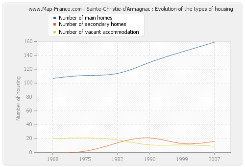 Sainte-Christie-d'Armagnac : Evolution of the types of housing