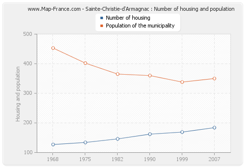 Sainte-Christie-d'Armagnac : Number of housing and population