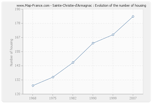 Sainte-Christie-d'Armagnac : Evolution of the number of housing