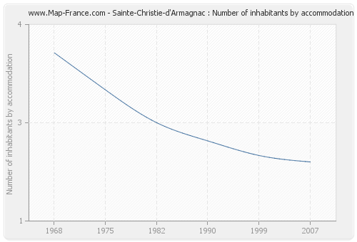 Sainte-Christie-d'Armagnac : Number of inhabitants by accommodation