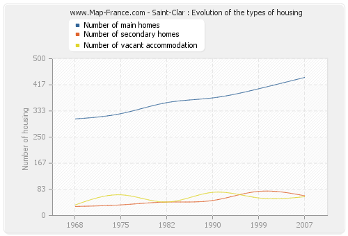 Saint-Clar : Evolution of the types of housing