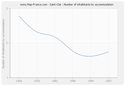 Saint-Clar : Number of inhabitants by accommodation