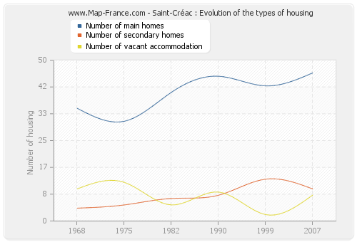 Saint-Créac : Evolution of the types of housing