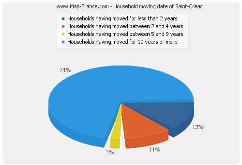 Household moving date of Saint-Créac