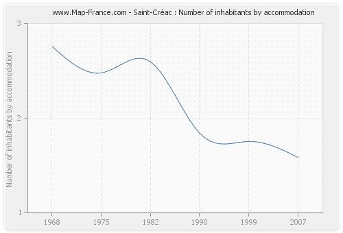 Saint-Créac : Number of inhabitants by accommodation