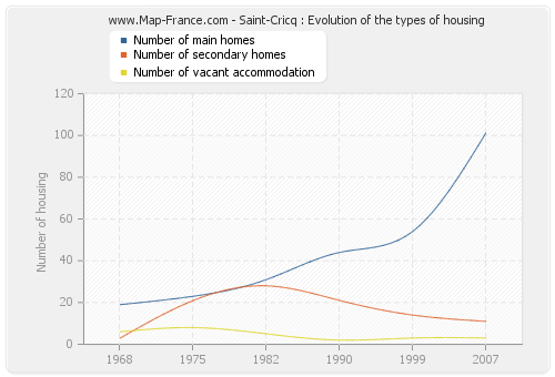 Saint-Cricq : Evolution of the types of housing