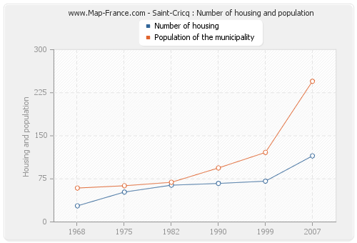 Saint-Cricq : Number of housing and population