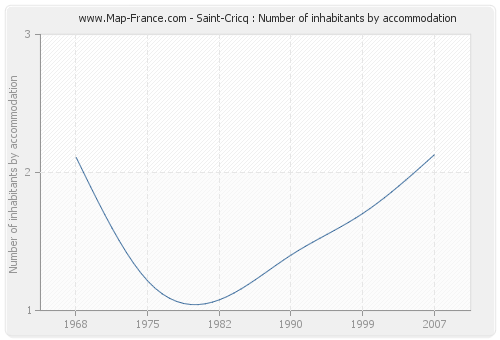 Saint-Cricq : Number of inhabitants by accommodation