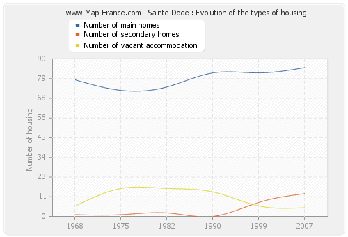 Sainte-Dode : Evolution of the types of housing