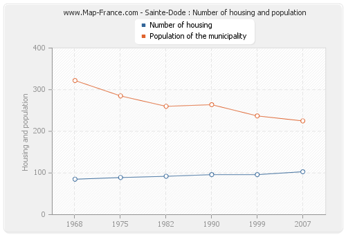 Sainte-Dode : Number of housing and population