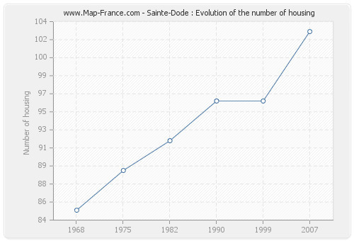 Sainte-Dode : Evolution of the number of housing