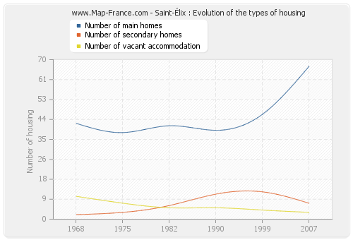 Saint-Élix : Evolution of the types of housing