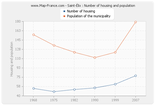 Saint-Élix : Number of housing and population